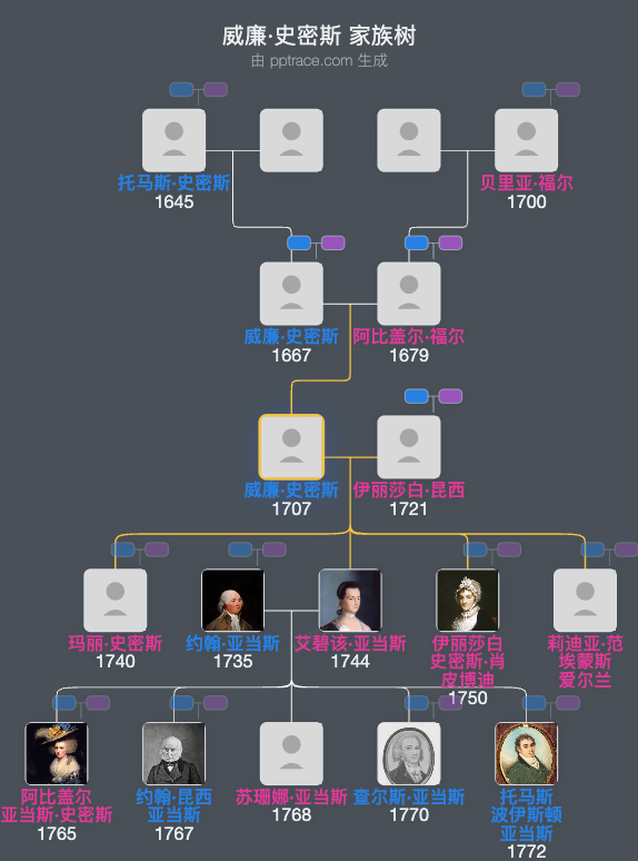 威廉·史密斯家族树全览