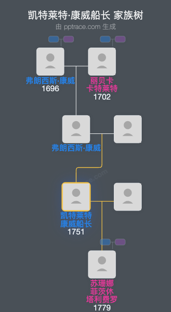 凯特莱特·康威船长家族树全览
