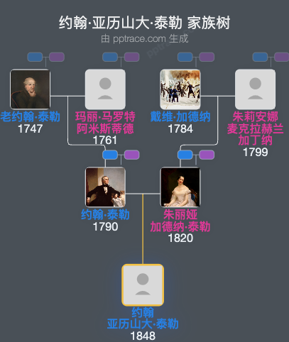 约翰·亚历山大·泰勒家族树全览