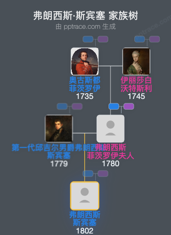 弗朗西斯·斯宾塞，丘吉尔二世男爵家族树全览