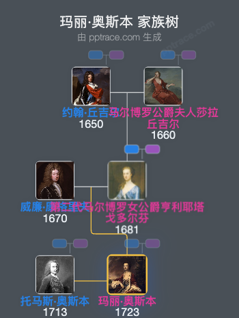 玛丽·奥斯本，利兹公爵夫人家族树全览