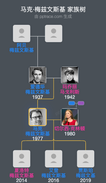 马克·梅兹文斯基家族树全览