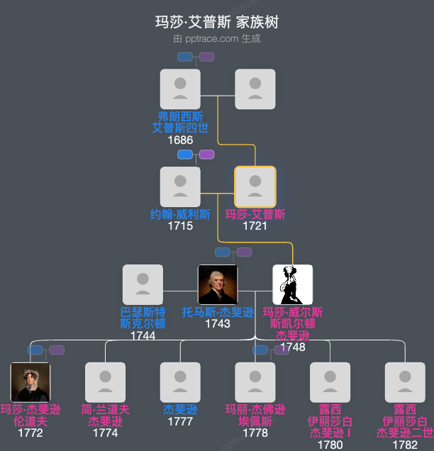 玛莎·艾普斯家族树全览