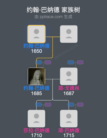 约翰·巴纳德家族树全览