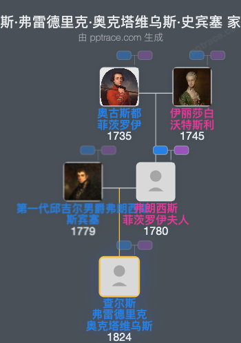 查尔斯·弗雷德里克·奥克塔维乌斯·史宾塞家族树全览