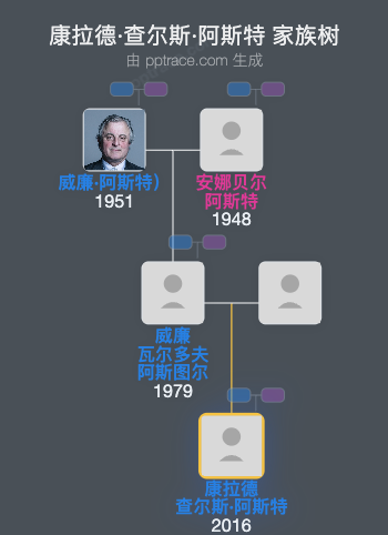 康拉德·查尔斯·阿斯特家族树全览