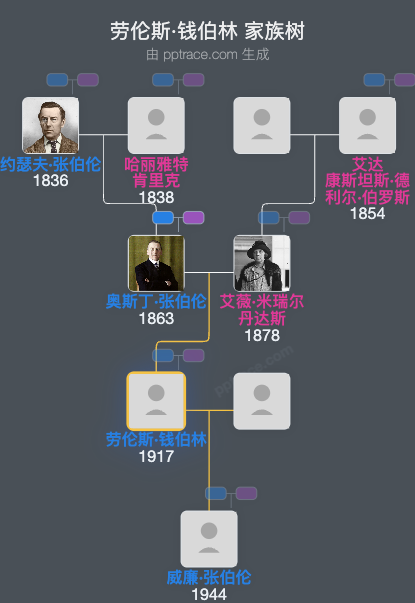 劳伦斯·钱伯林家族树全览
