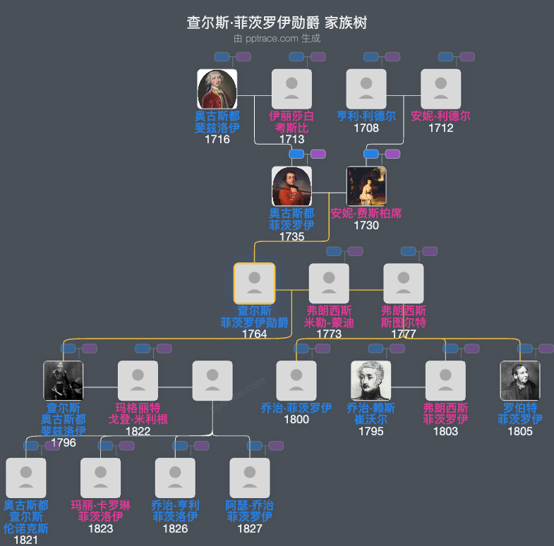 查尔斯·菲茨罗伊勋爵家族树全览