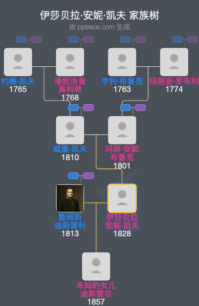 伊莎贝拉·安妮·凯夫家族树全览