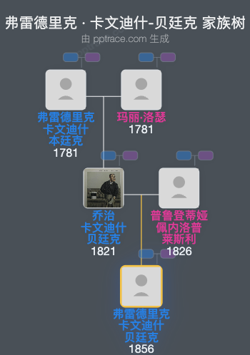 弗雷德里克 · 卡文迪什-贝廷克家族树全览