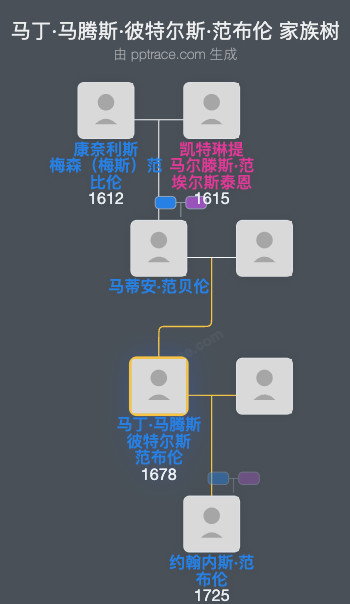 马丁·马腾斯·彼特尔斯·范布伦家族树全览