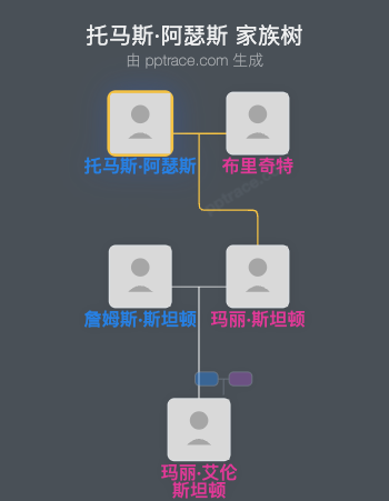 托马斯·阿瑟斯家族树全览