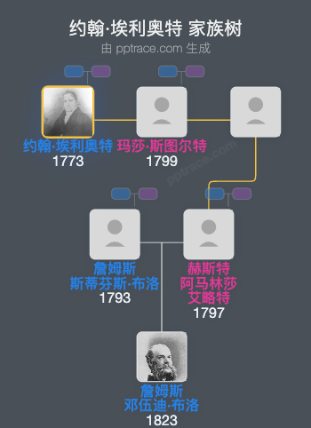 约翰·埃利奥特家族树全览