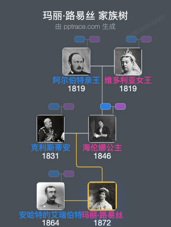 玛丽·路易丝家族树全览