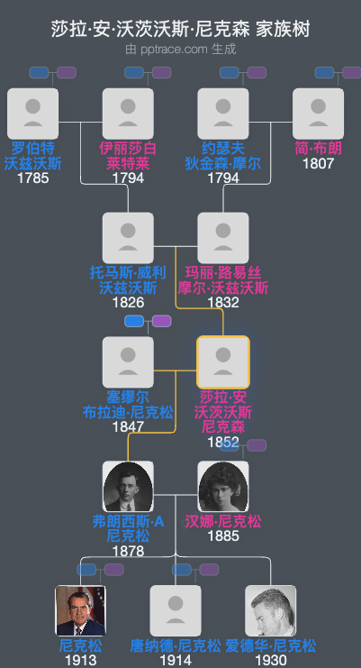 莎拉·安·沃茨沃斯·尼克森家族树全览