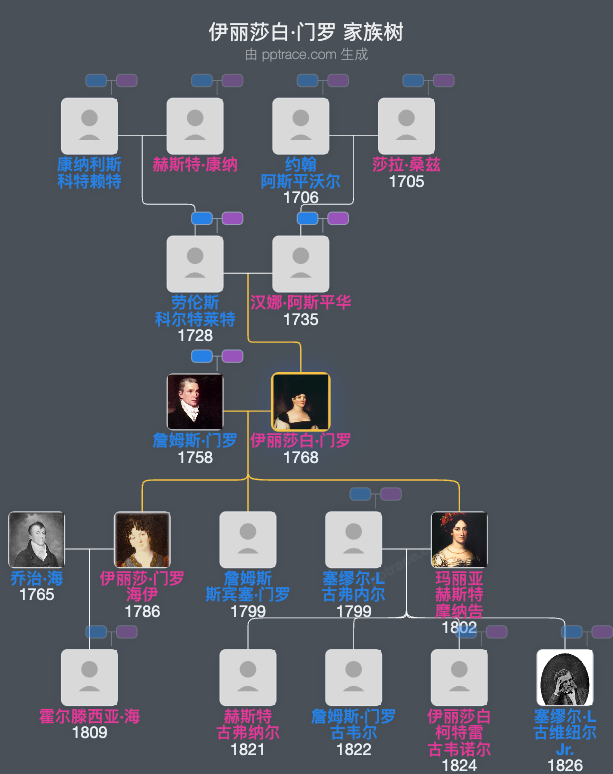 伊丽莎白·门罗家族树全览