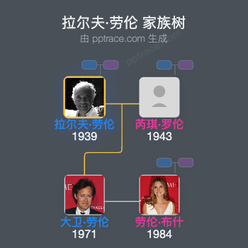 拉尔夫·劳伦家族树全览