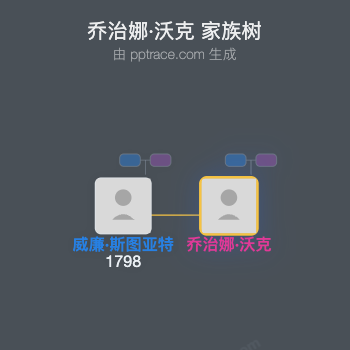 乔治娜·沃克家族树全览