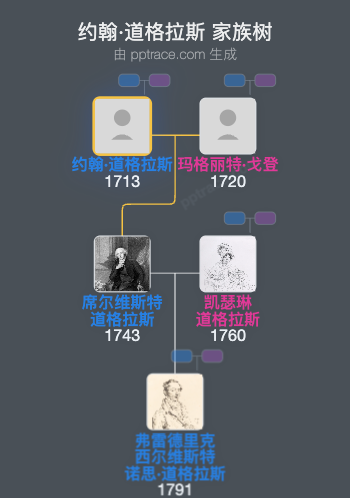 约翰·道格拉斯家族树全览
