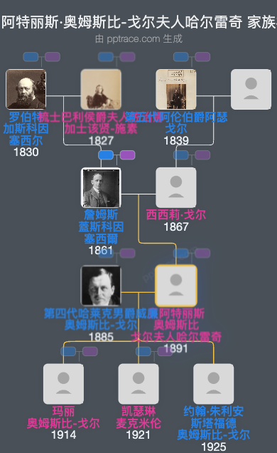 贝阿特丽斯·奥姆斯比-戈尔夫人哈尔雷奇家族树全览