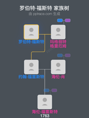 罗伯特·福斯特家族树全览