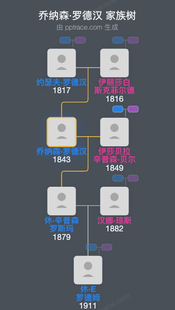 乔纳森·罗德汉家族树全览