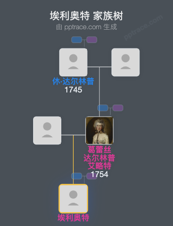 埃利奥特家族树全览
