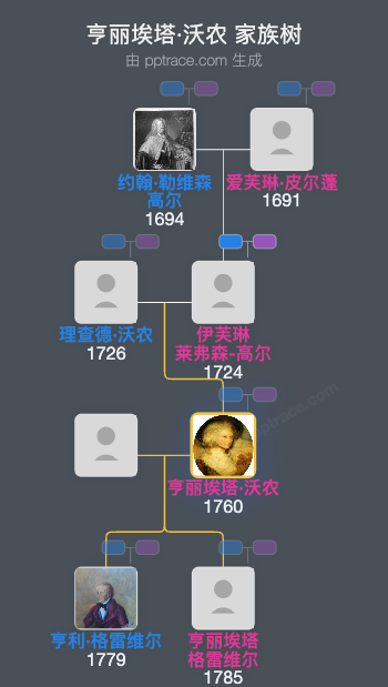 亨丽埃塔·沃农家族树全览