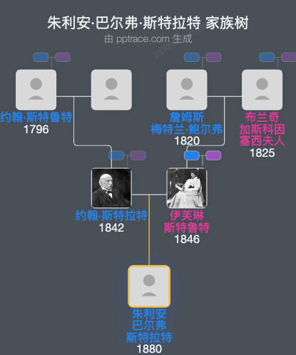 朱利安·巴尔弗·斯特拉特家族树全览