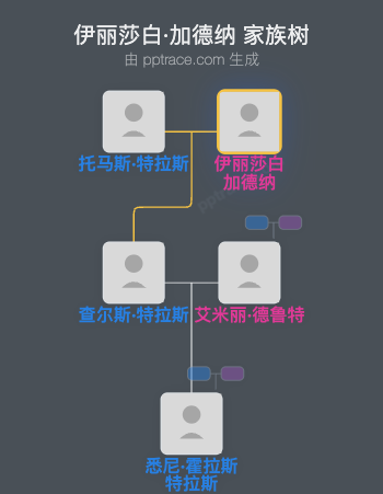伊丽莎白·加德纳家族树全览