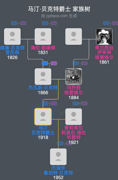 马汀·贝克特爵士，第二代男爵家族树全览