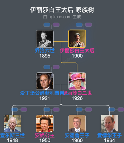 伊丽莎白王太后 家族树全览