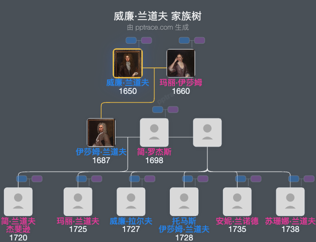 威廉·兰道夫家族树全览
