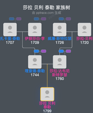 莎拉 贝利 泰勒家族树全览