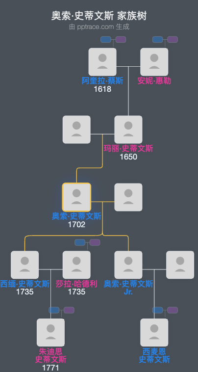 奥索·史蒂文斯家族树全览