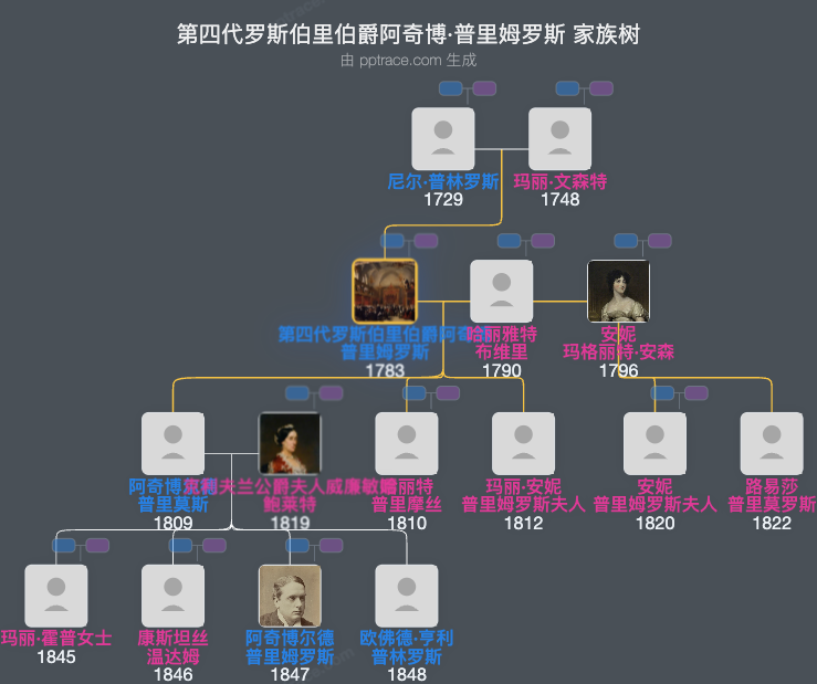 第四代罗斯伯里伯爵阿奇博·普里姆罗斯家族树全览