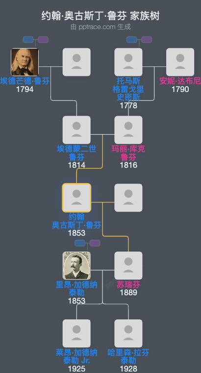 约翰·奥古斯丁·鲁芬家族树全览