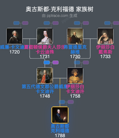 奥古斯都·克利福德家族树全览