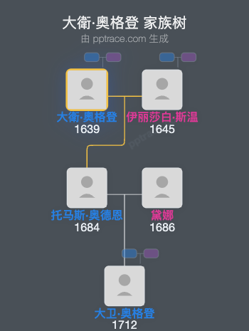 大衛·奧格登家族树全览
