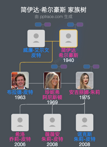 简伊达·希尔豪斯 家族树全览