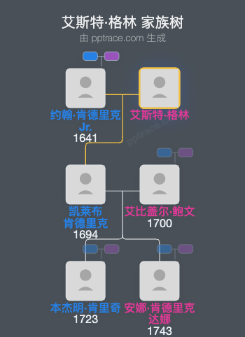 艾斯特·格林家族树全览