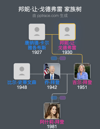 邦妮·让·戈德弗雷 家族树全览
