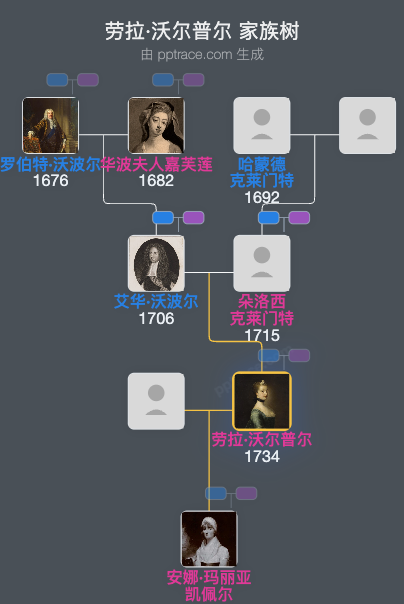 劳拉·沃尔普尔家族树全览