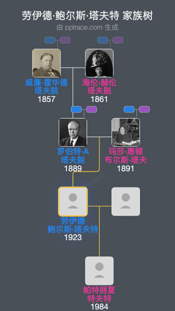 劳伊德·鲍尔斯·塔夫特家族树全览