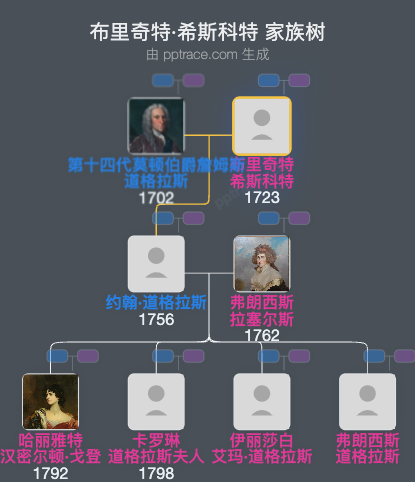 布里奇特·希斯科特家族树全览