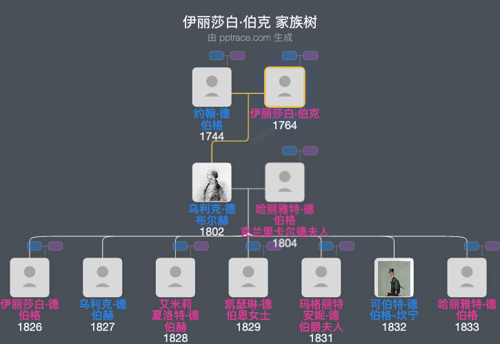 伊丽莎白·伯克家族树全览
