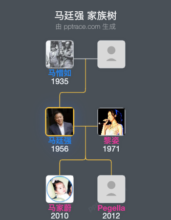 马廷强 家族树全览