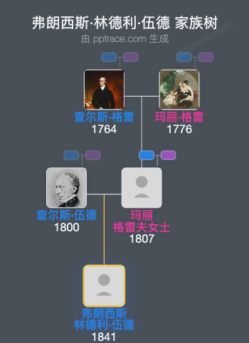 弗朗西斯·林德利·伍德家族树全览