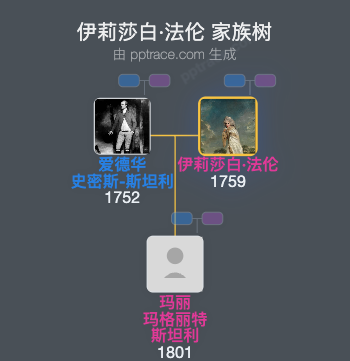 伊莉莎白·法伦家族树全览