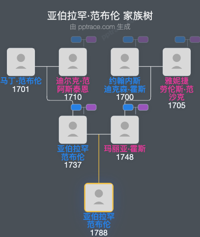 亚伯拉罕·范布伦家族树全览